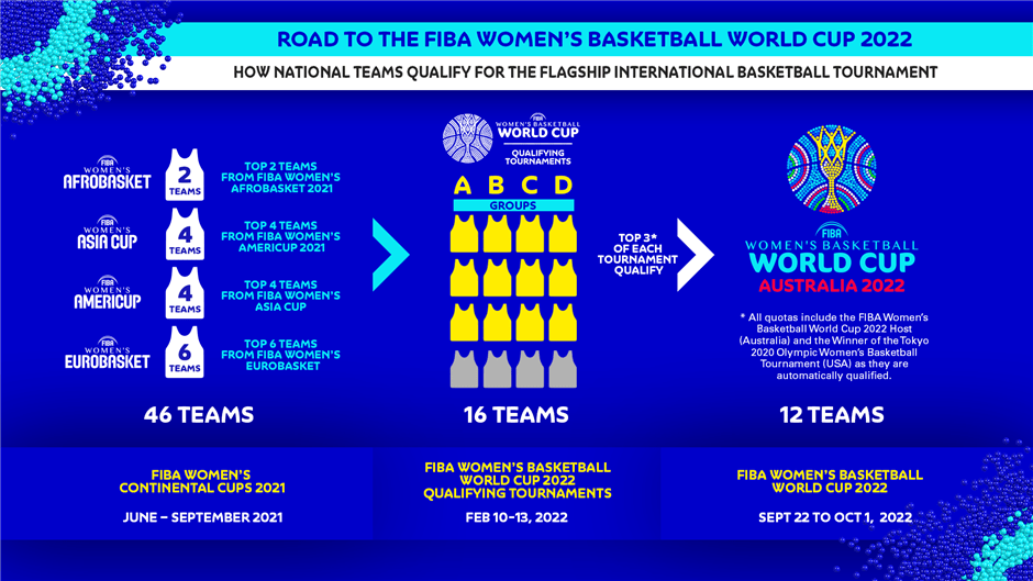WCBA|女篮世界杯资格赛 中国女篮抽到好签