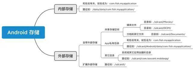 Android 10、11 存储完全适配，真香！（建议收藏）_权限