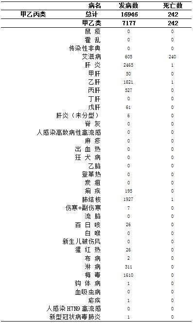 附表|重庆10月共报告法定传染病16946例