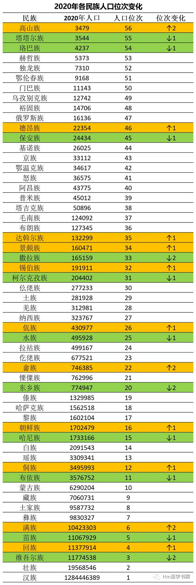 中国各民族人口数(2020)