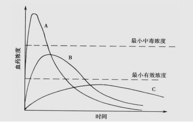 同一药物的剂型不同,药效相同么?