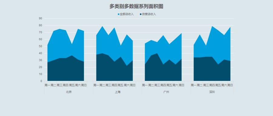 多类别多数据系列面积图_excel_图表_公众
