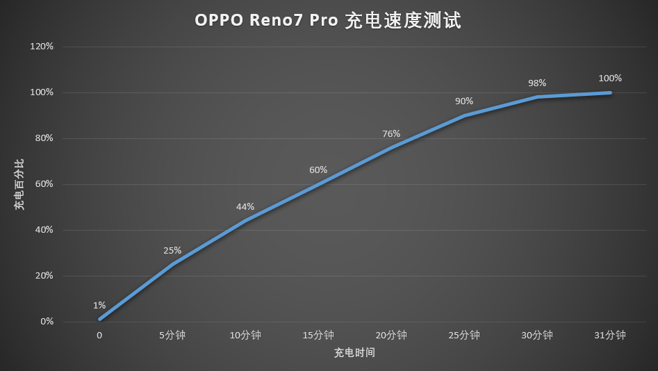 OPPO Reno7 Pro 评测：独占索尼 IMX709，还将「流星」做到了手机上