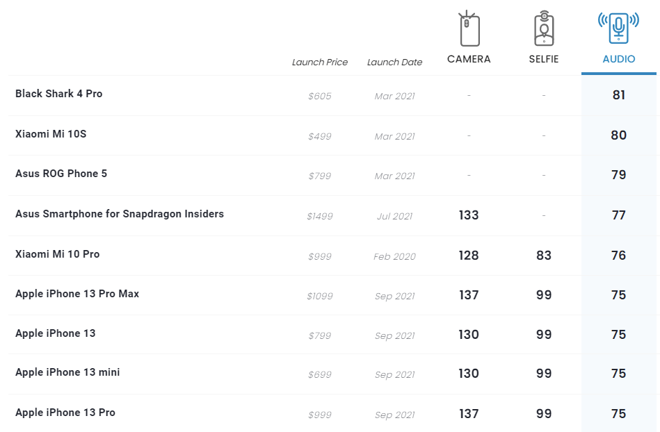 DXOMARK 评三星 Galaxy Z Fold3 相机，比 S21 Ultra 高 1 分