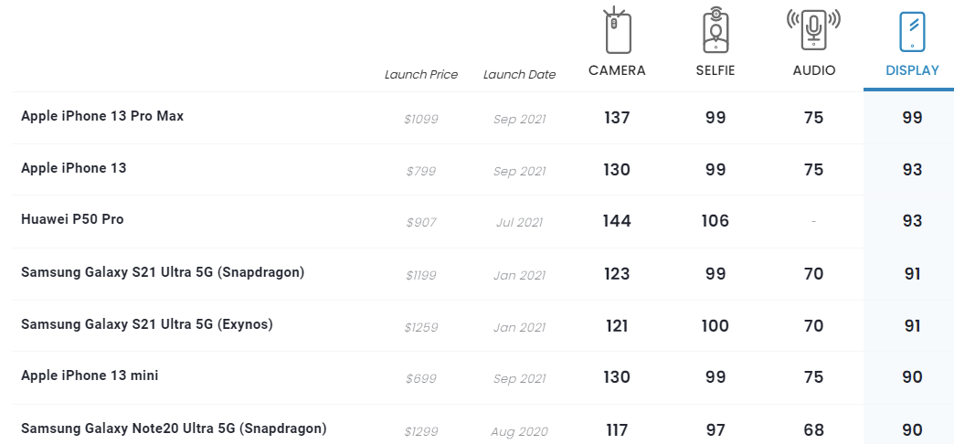 DXOMARK 评三星 Galaxy Z Fold3 相机，比 S21 Ultra 高 1 分