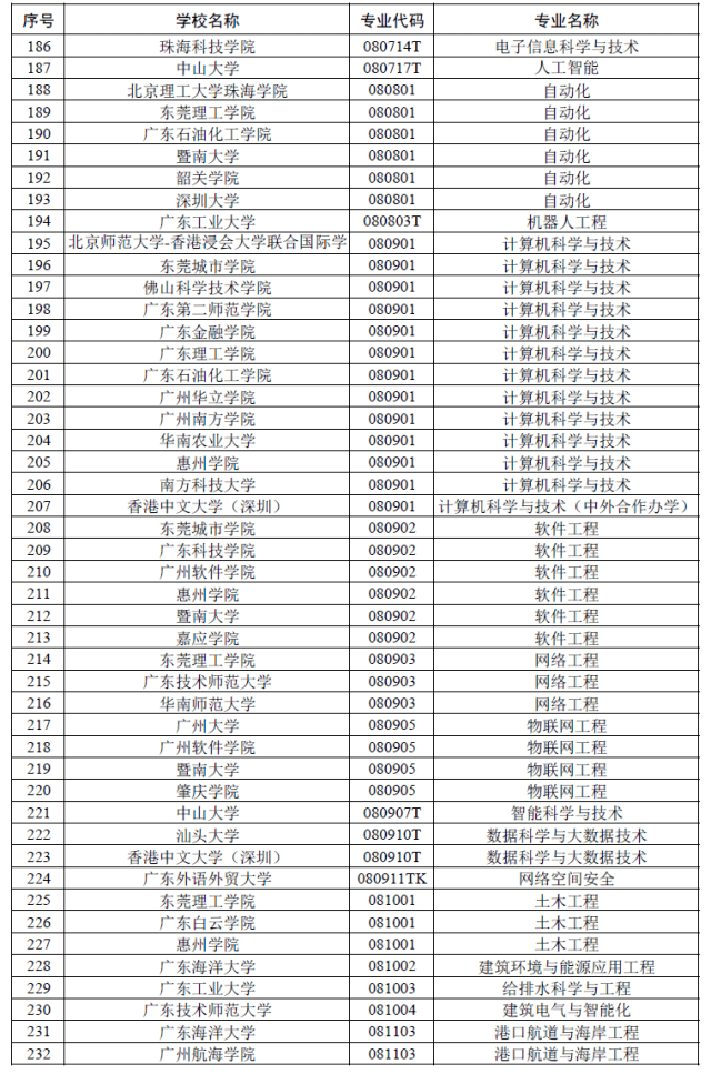 公示|广东公示省级一流本科专业建设点名单！有你的母校吗？