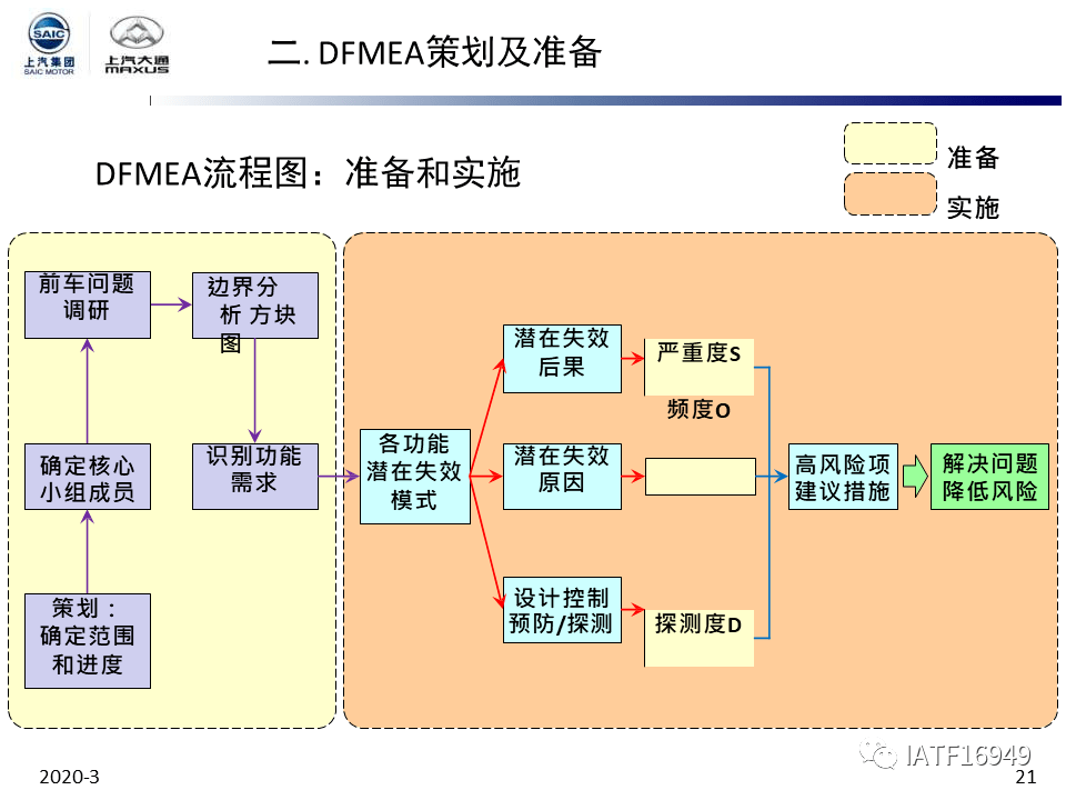 干货上汽集团dfmea培训教材