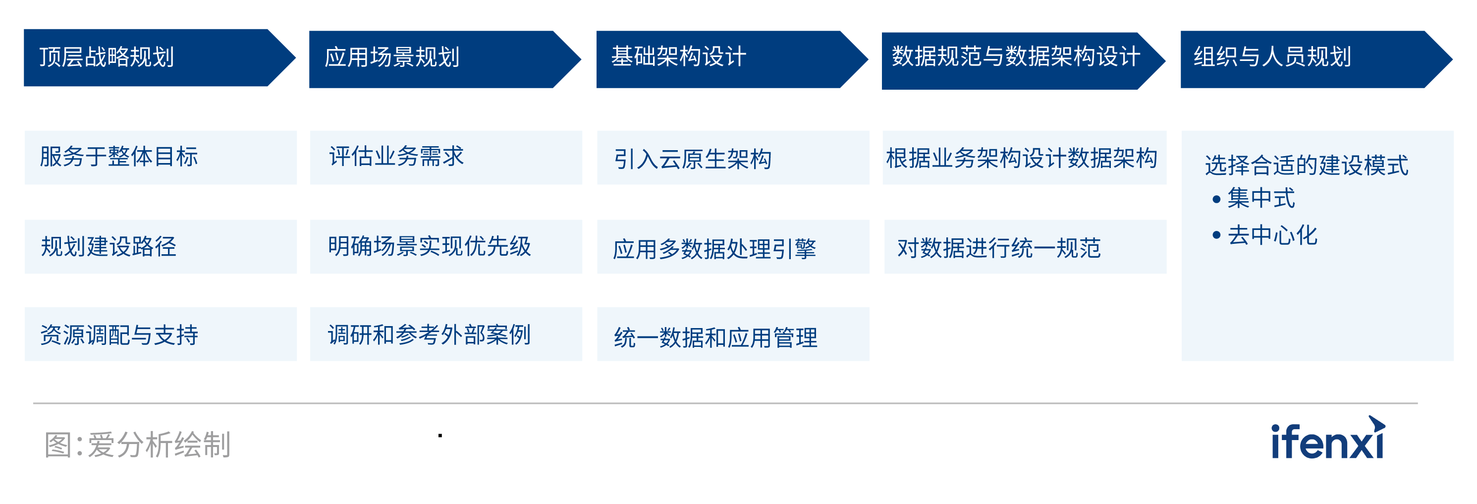 图 5 数据智能平台建设的关键环节爱分析通过对多家领先企业的数据