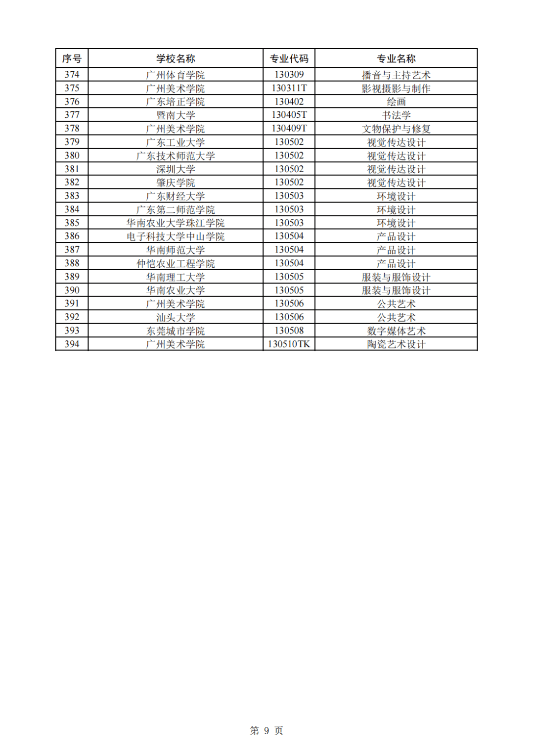 广州|广东披露最新名单！394个！