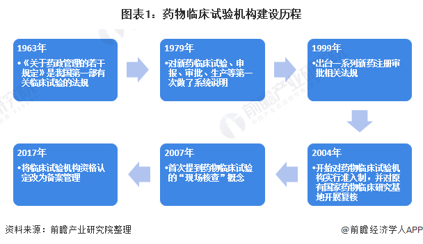 十張圖瞭解2021年中國藥物臨床試驗機構市場現狀及競爭格局主要集中在