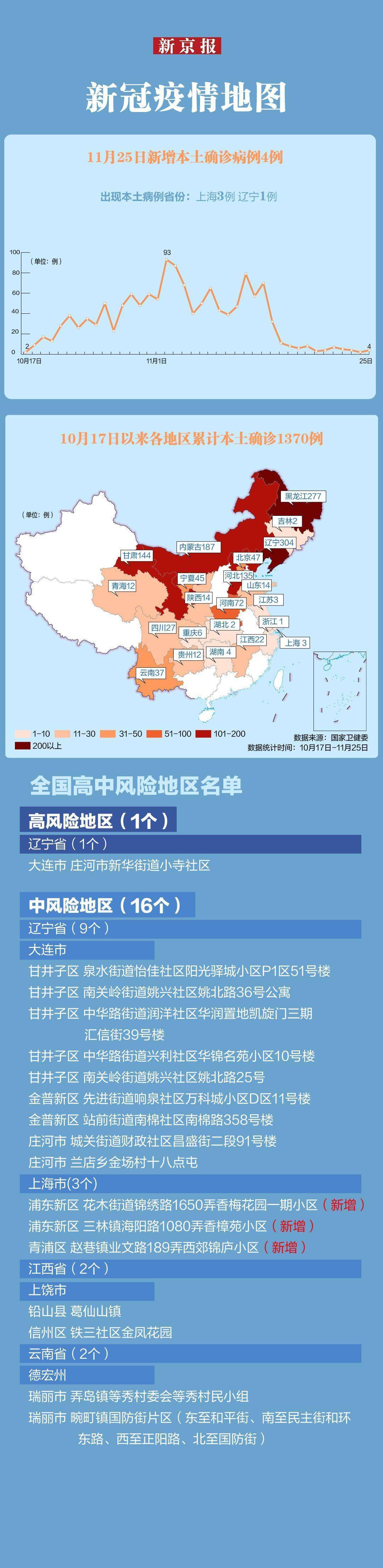 王晓琳最新疫情速览丨本轮累计本土确诊1370例 上海新增3例确诊