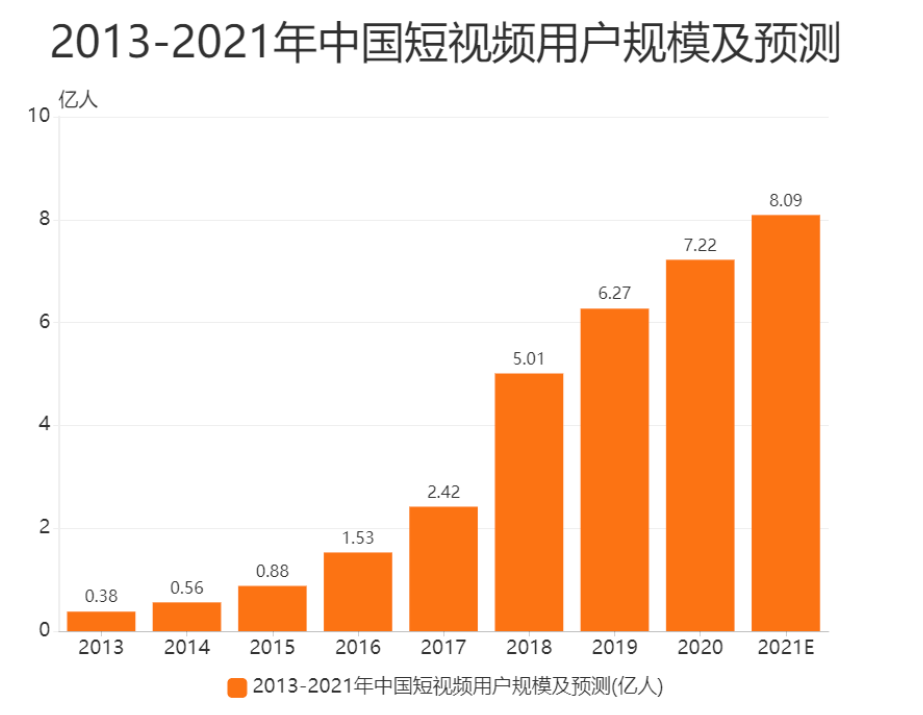 根据艾媒咨询的数据,2021年中国短视频用户规模预计将达到8.