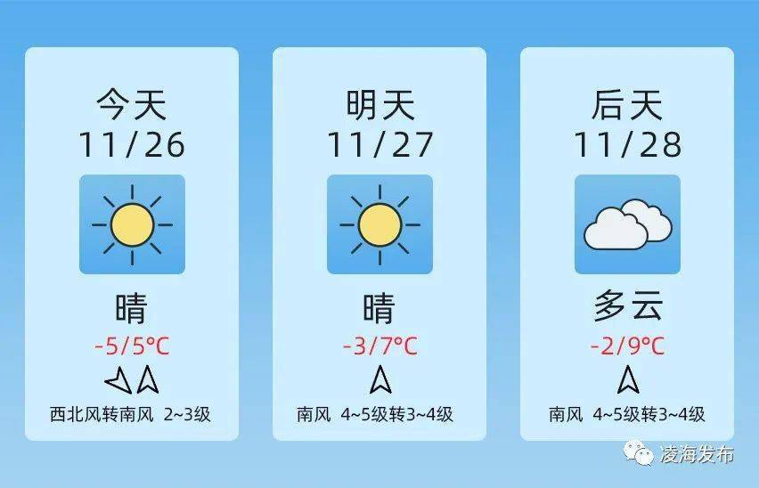 天气大放送 周末天气不错 气温平稳回升 小伙伴 南风 白天