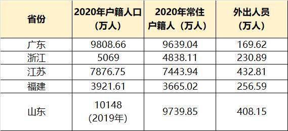 浙江人口外省_31省外来人口排名:广东“外省人”近3000万,河南劳务输出第一