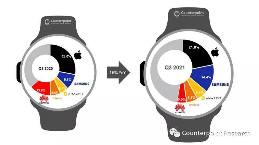 三星实现了季度智能手表出货量最高 缩小了与苹果的差距