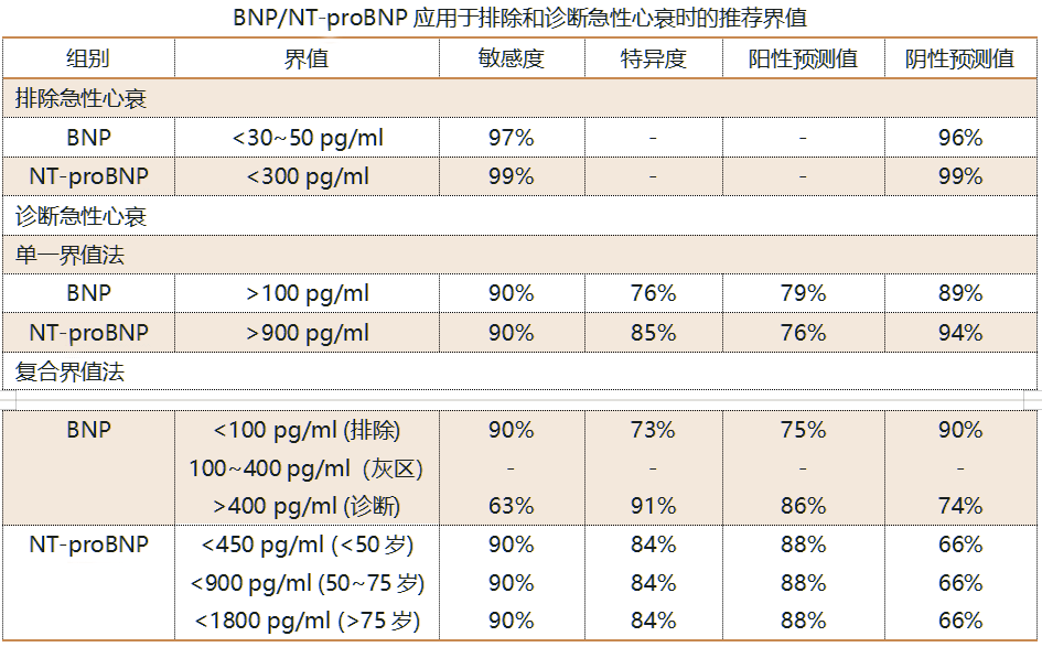 bnp在心衰患者中的应用只会诊断可不够