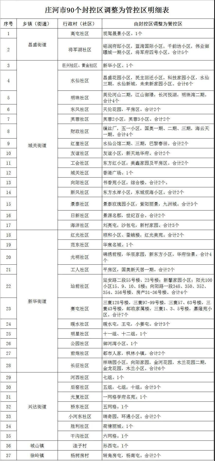 社区|大连庄河市将90个封控区调整为管控区