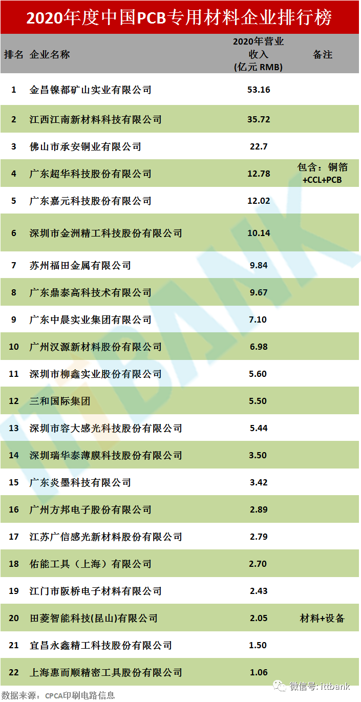 线路板排行榜_2020年中国印制电路板上市公司利润规模排行榜(前三季度)