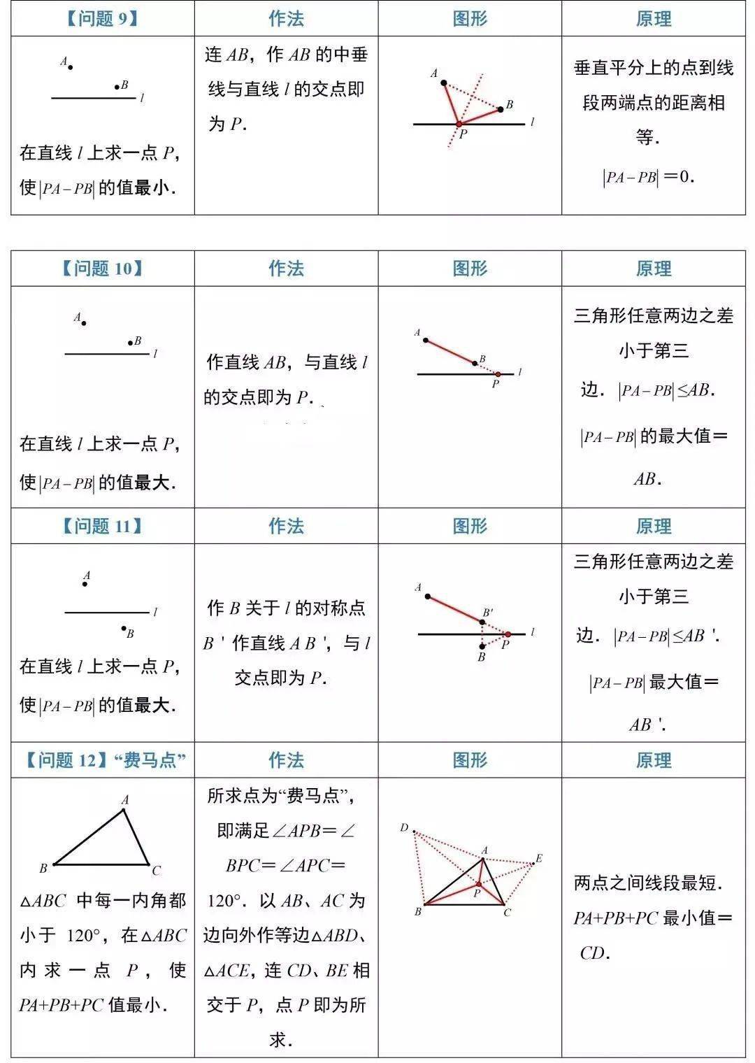 例题|初中数学最短路径问题12种模型，都在这里！