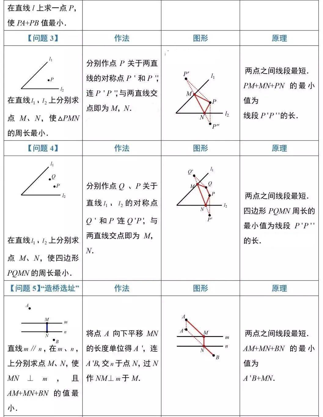 例题|初中数学最短路径问题12种模型，都在这里！