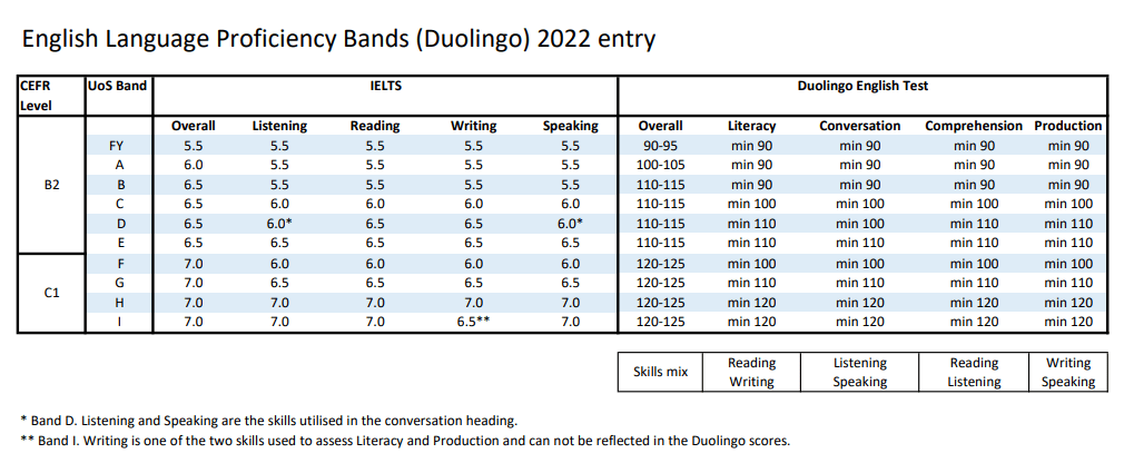 English|英国大学 | 2022年申请，哪些英国大学继续接受Duolingo多邻国成绩？