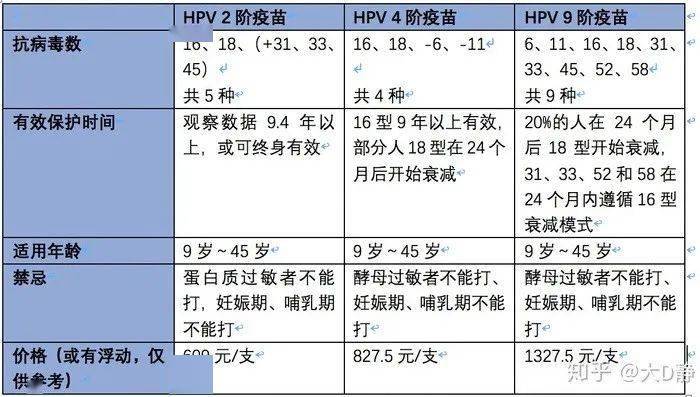 國際研究顯示,二價和四價疫苗對於宮頸癌的預防為 70%,九價疫苗則高達