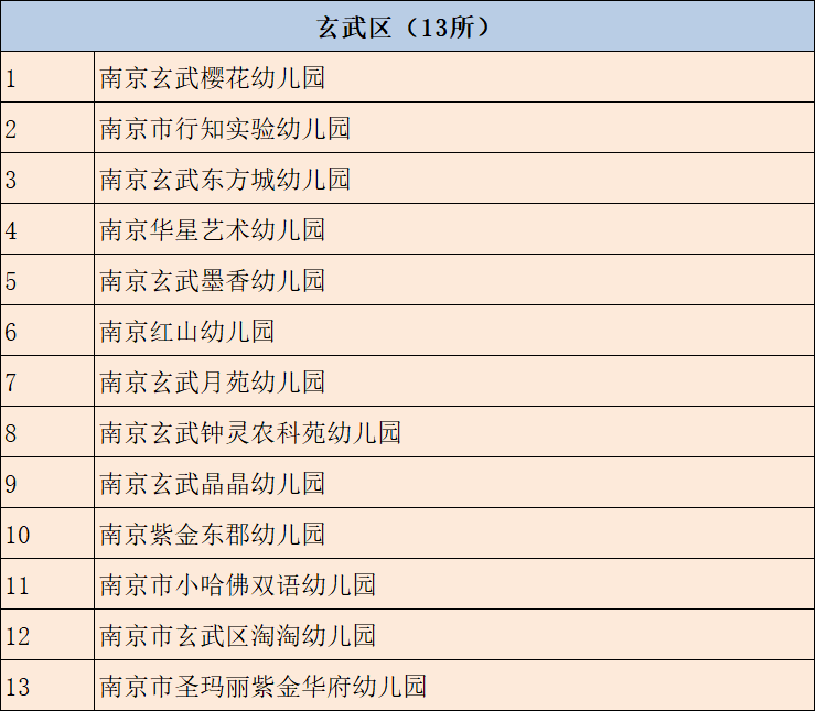 河西|350所合格！8所整改！9所停办！南京幼儿园年检名单发布！