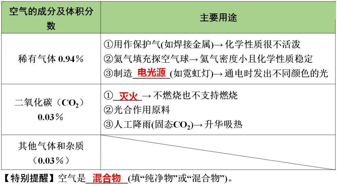 声明|初中化学 | 初中化学全册重要知识梳理，含高频命题点整理（1-7单元）