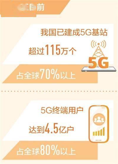 我国5G终端用户达4.5亿户，占全球80%以上