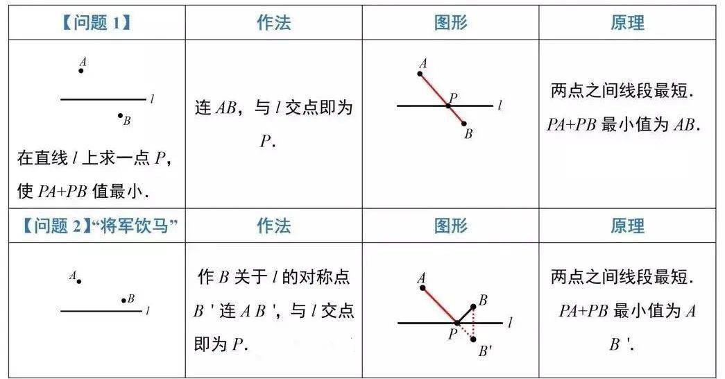 例题|初中数学最短路径问题12种模型，都在这里！