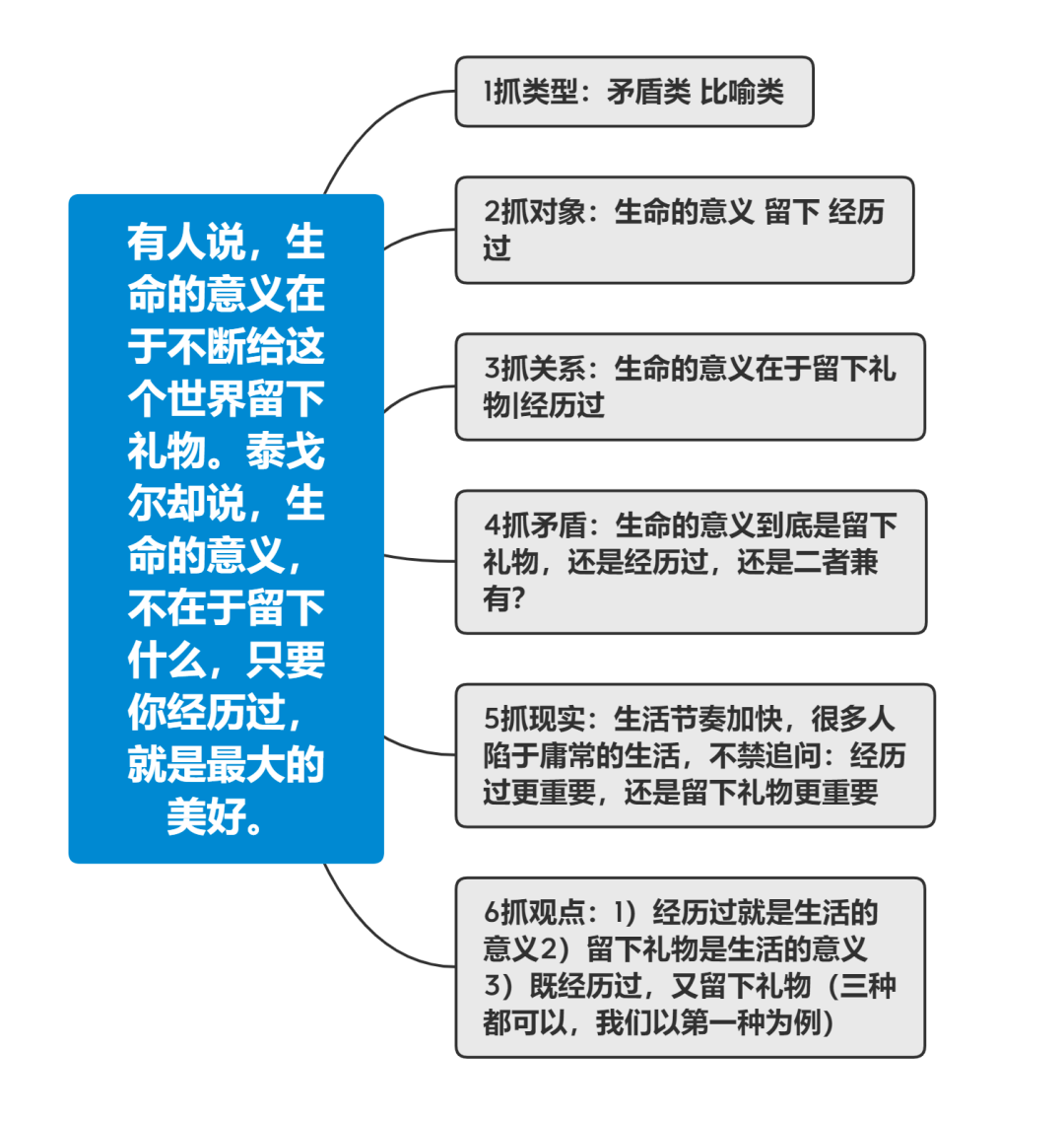深耕 生活的意义 相似作文精析 附上中 复附 交附范文 寻找 弗斯 价值