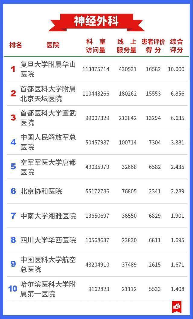 医疗|7409万人的看病经验，总结出这张“医院榜单”