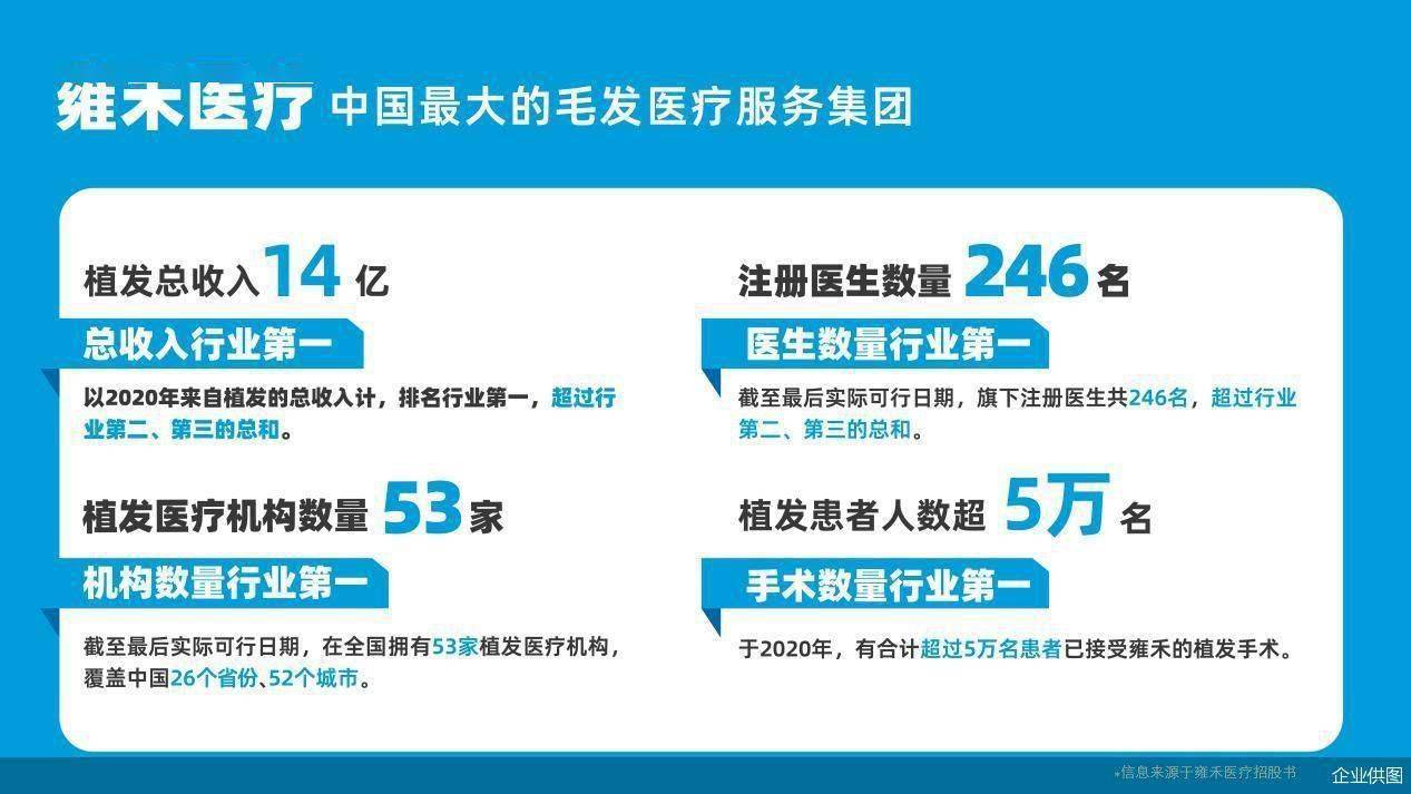 格局|中国毛发行业格局落定，雍禾医疗通过港交所上市聆讯