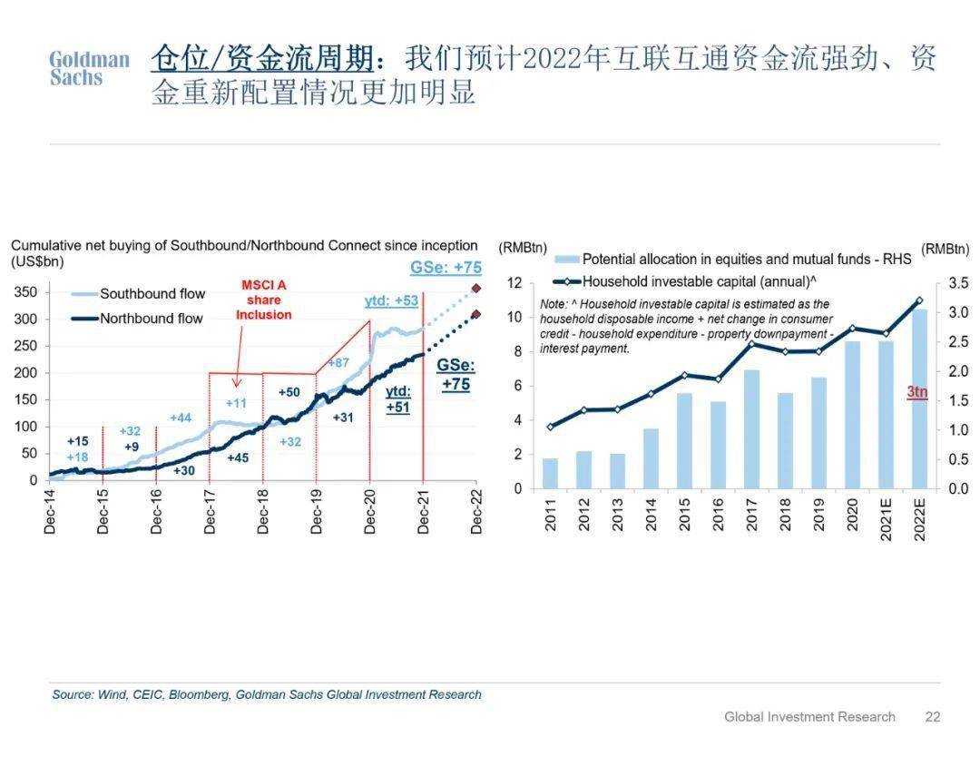 高盛报告：2022年该如何投资中国？