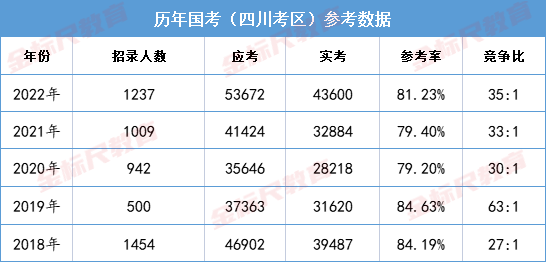 2022年國考筆試收官四川考區參考率8123