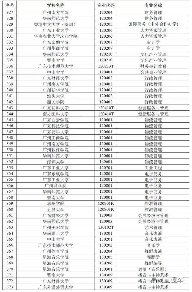 广东|权威！多省一流本科专业名单出炉，今年考上赚了！明年要涨分？