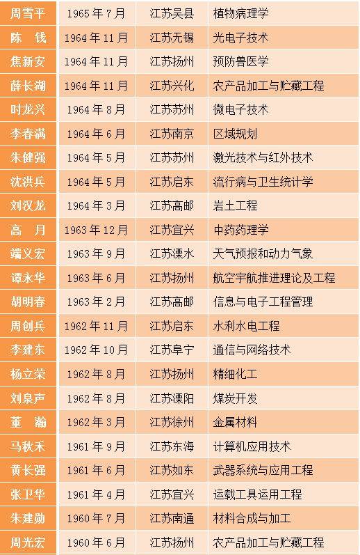 60位江苏籍专家候选工程院院士