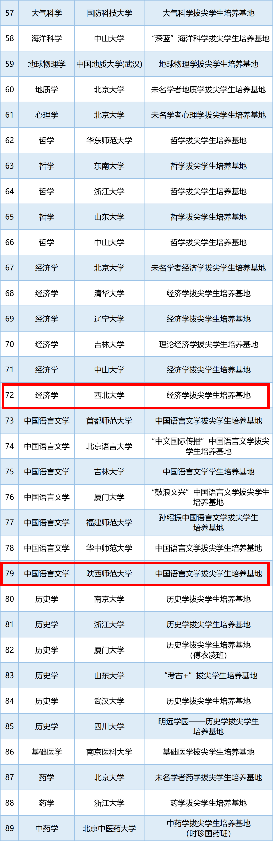 建设|教育部公布！陕西多所高校入选！