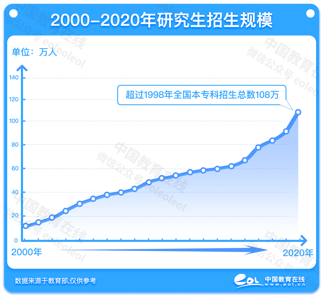 招生|学历内卷的尽头是“考研”？