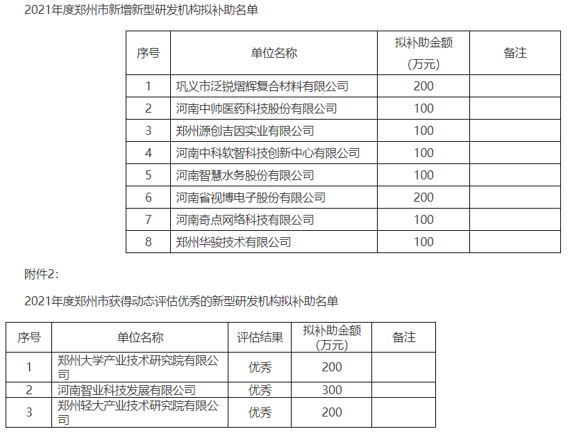 郑州11家新型研发机构拟获1700万元补助 名单 陶纪燕 万军伟 李震