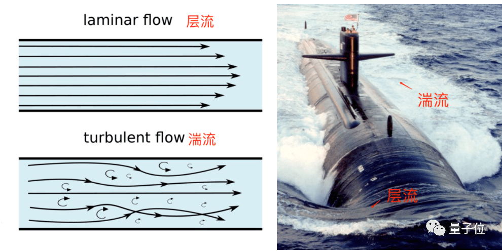 这个公式与流体中的一种复杂的流动状态湍流有关,与之对应的是层流