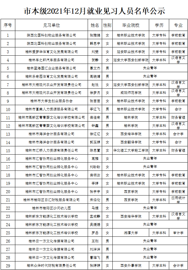 公示!榆林市市本級2021年12月就業見習人員名單