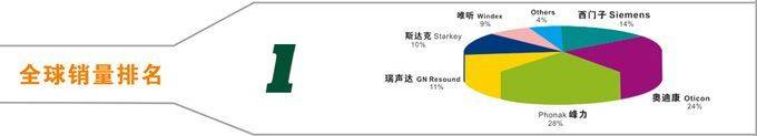 世界助听器品牌排行榜_世界名牌助听器排名榜列表