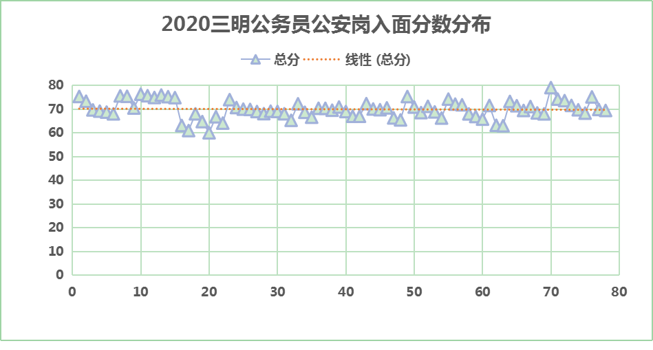 和公安崗位的入面成績分佈圖,要想進入三明公務員考試面試階段的考生