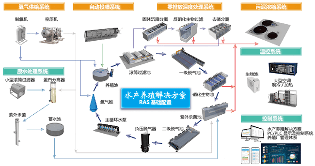 立体架构养殖将成水产主流模式?如何盈利?
