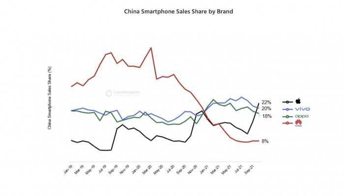 数据显示苹果成中国手机市场最大品牌