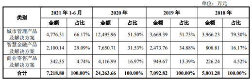 3年亏6亿，格灵深瞳过会，昔日AI明星能重写辉煌吗？ | IPO见闻