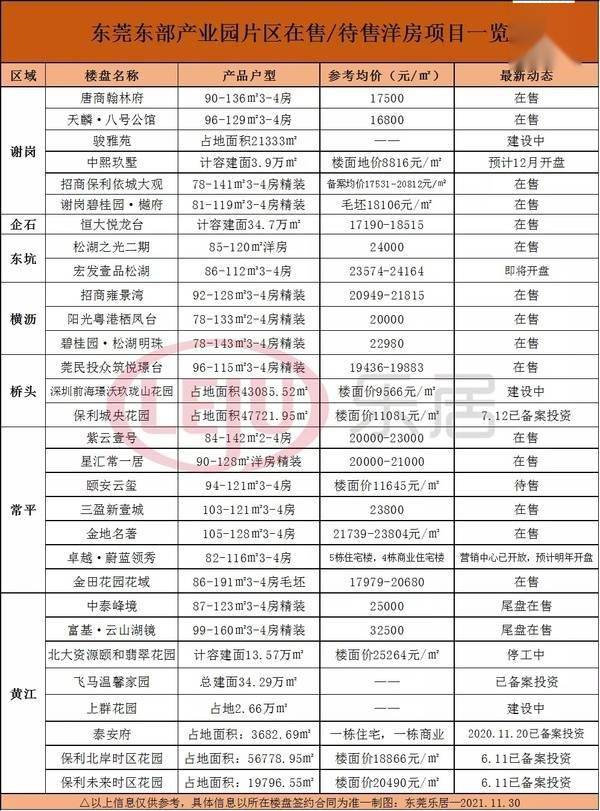 2021东莞最后20个纯新盘入市12月房价表出炉