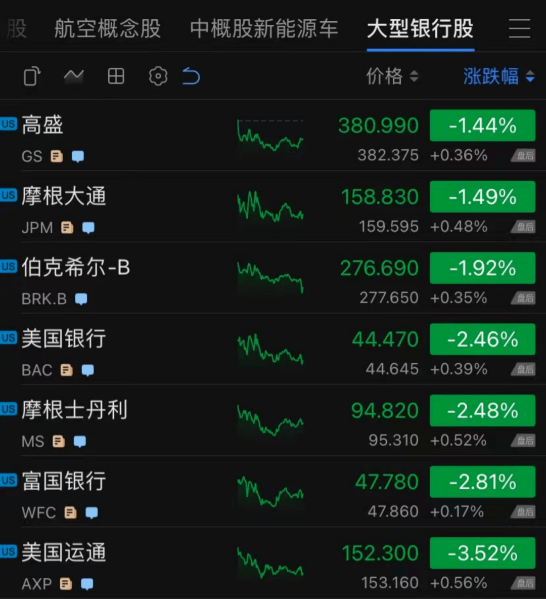 5%,美国银行跌超24%,花旗集团跌超20%,伯克希尔