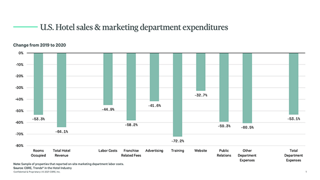 美国酒店营销费用年度观察 广告 网站支出降幅最小 度假酒店 义无反顾 销售 部门 营销